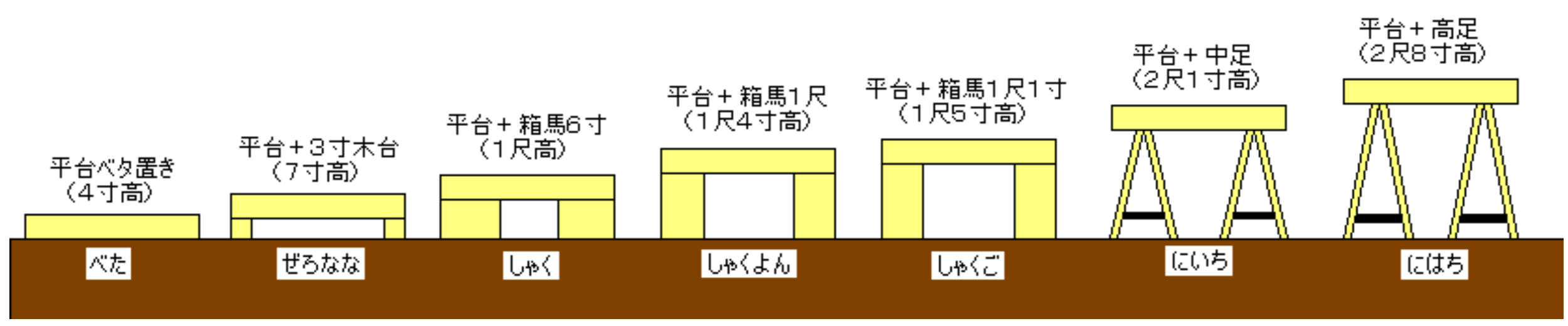 平台・箱馬の組み合わせ参考図
